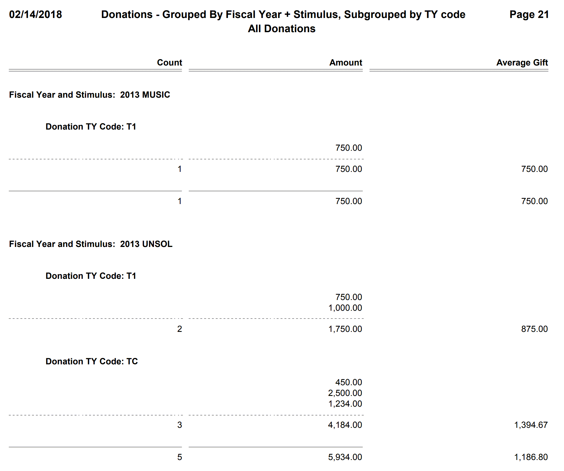 Donations - Grouped By Fiscal Year + Stimulus, Subgrouped by TY code