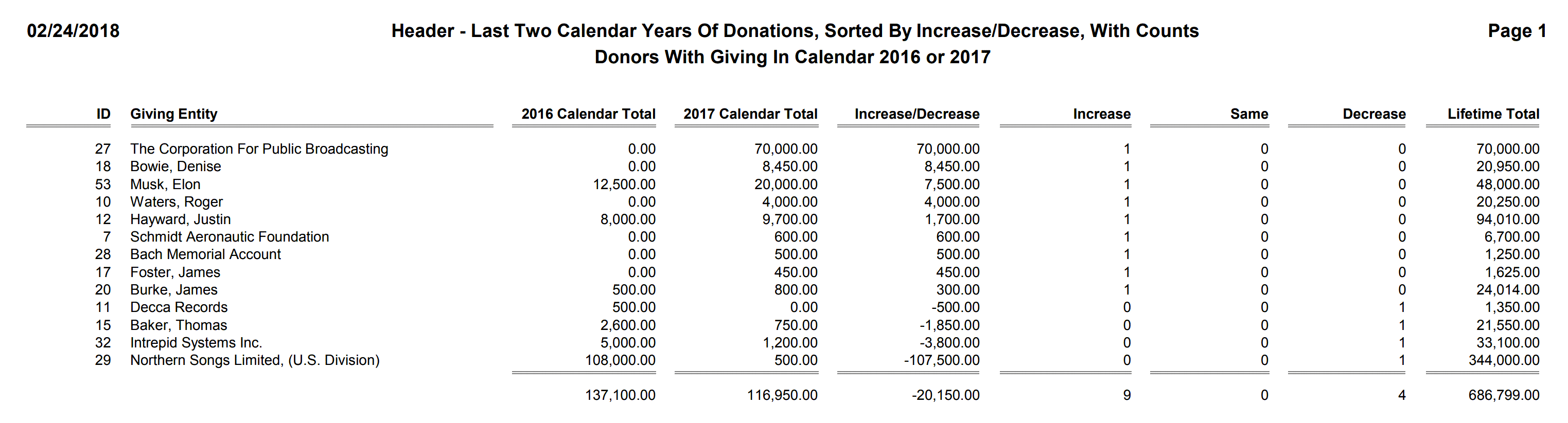 Header - Last Two Calendar Years Of Donations, Sorted By Increase-Decrease, With Counts