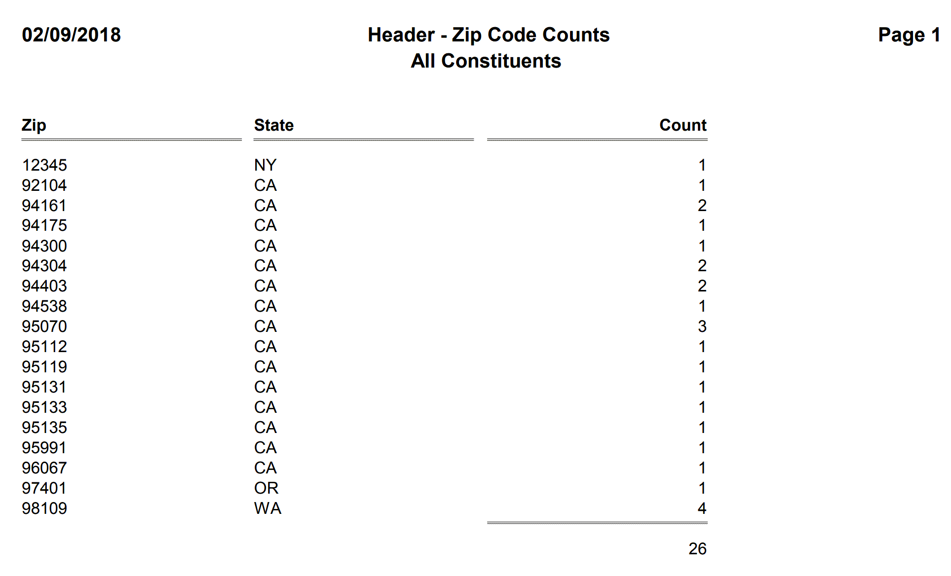 Header - Zip Code Counts