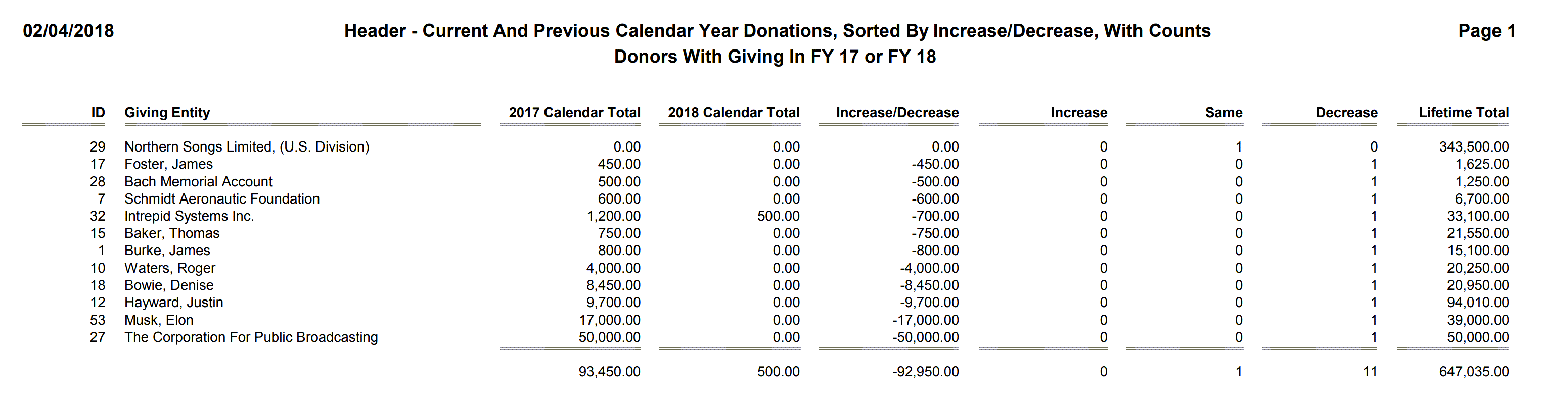 Header - Current And Previous Calendar Year Donations, Sorted By Increase-Decrease, With Counts