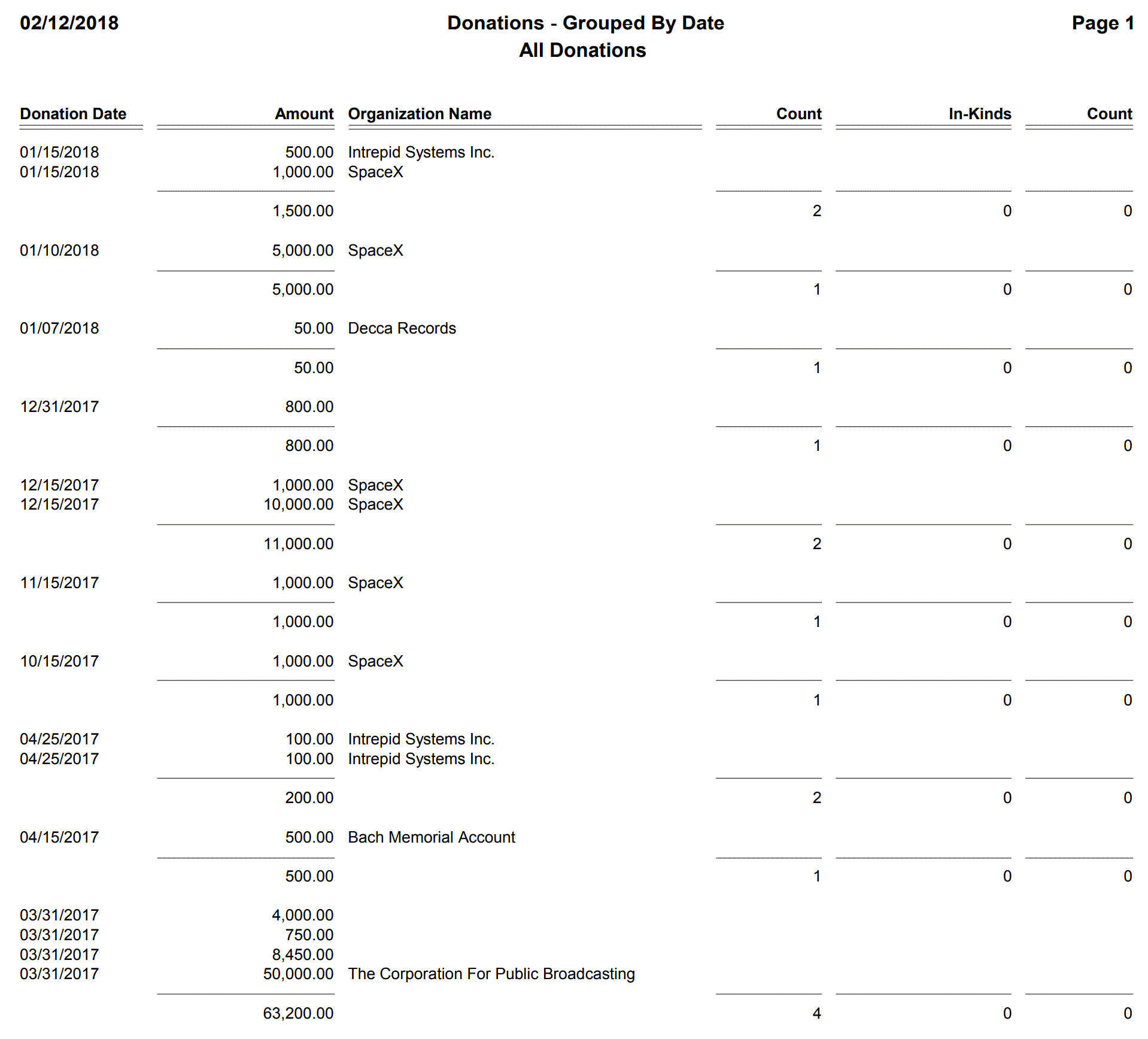 Donations - Grouped By Date