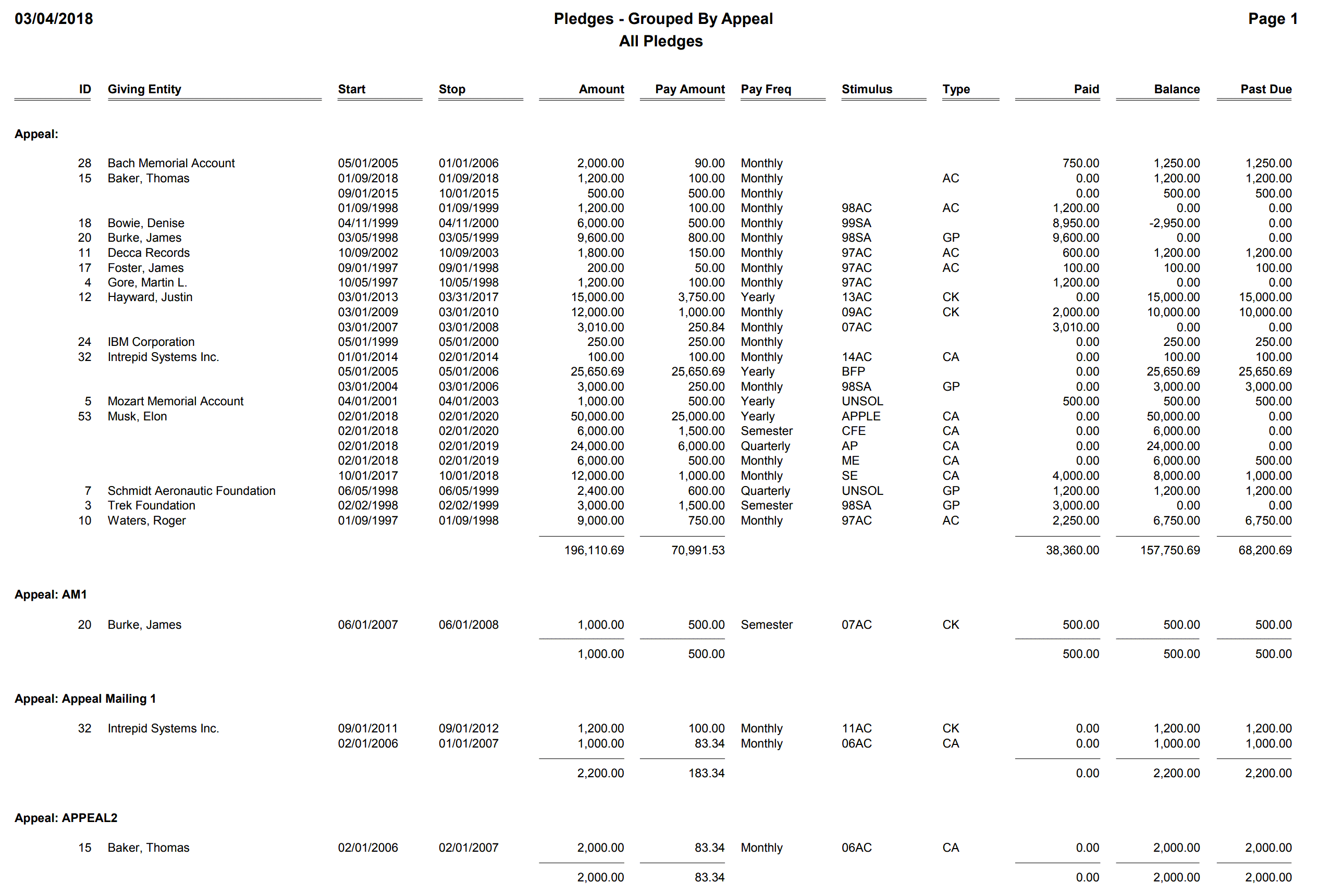 Pledges - Grouped By Appeal