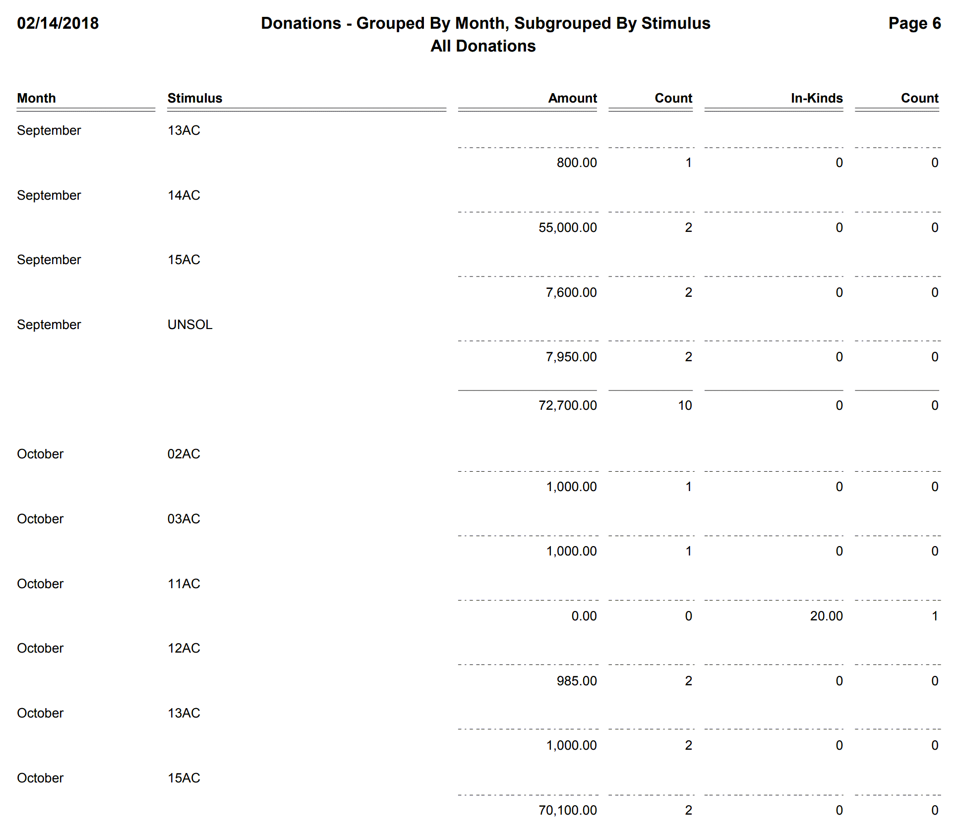 Donations - Grouped By Month, Subgrouped By Stimulus