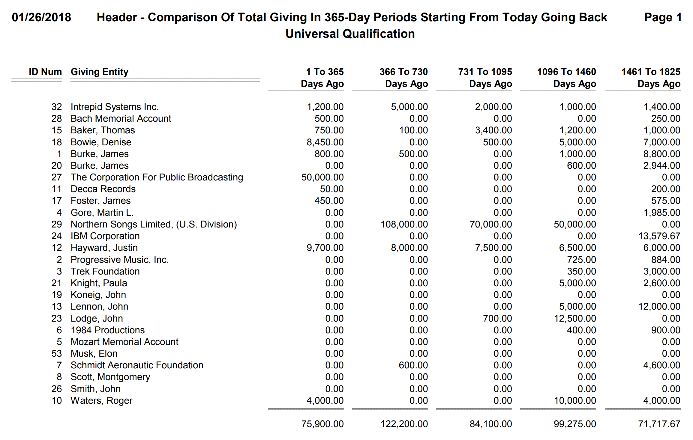 Header - Comparison Of Total Giving In 365-Day Periods Starting From Today Going Back