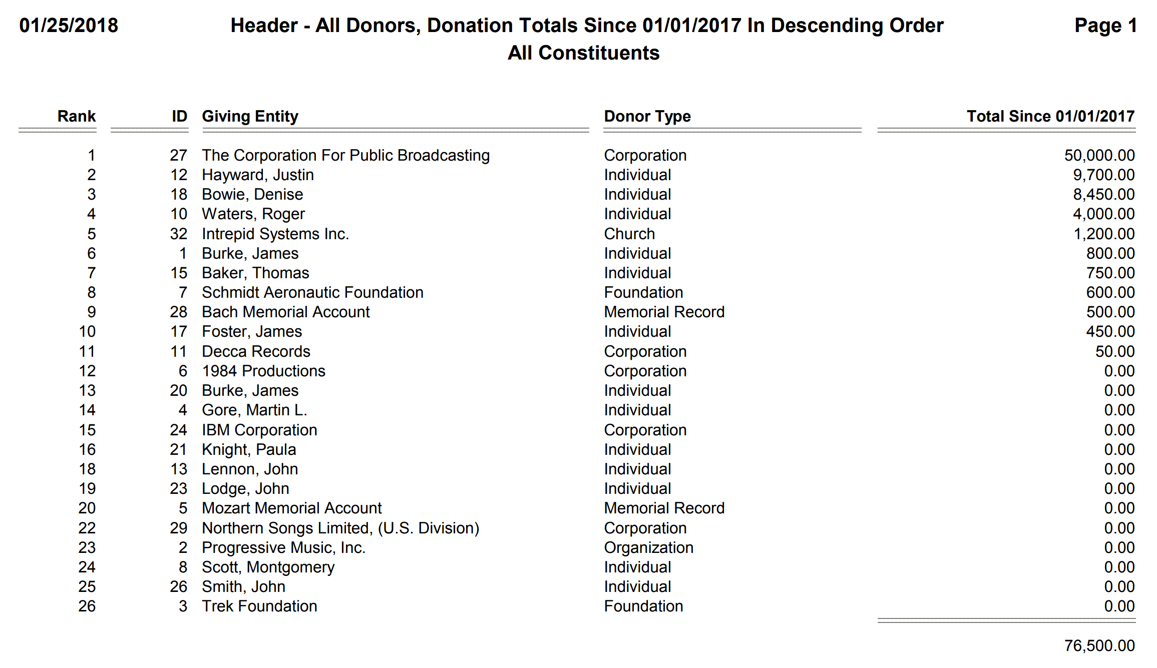 Header - All Donors, Donation Totals Since 01-01-2017 In Descending Order