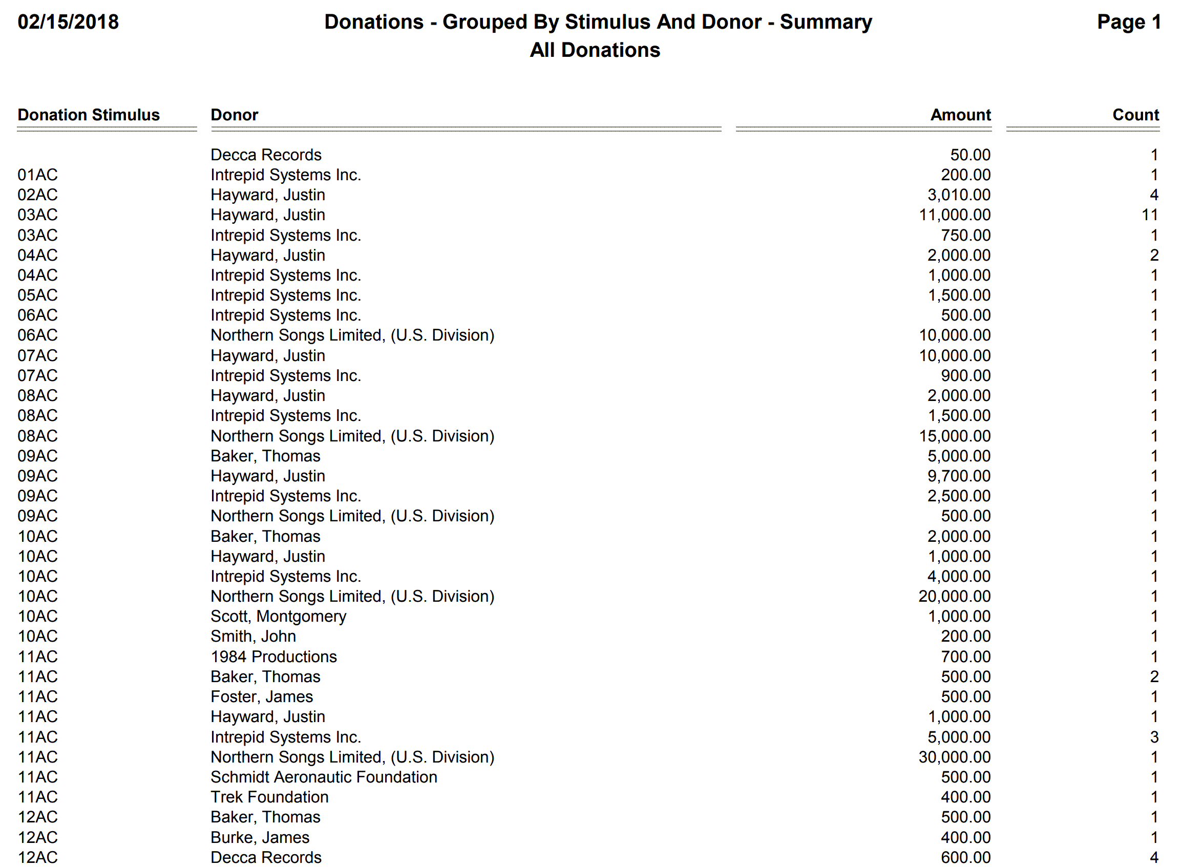 Donations - Grouped By Stimulus And Donor - Summary