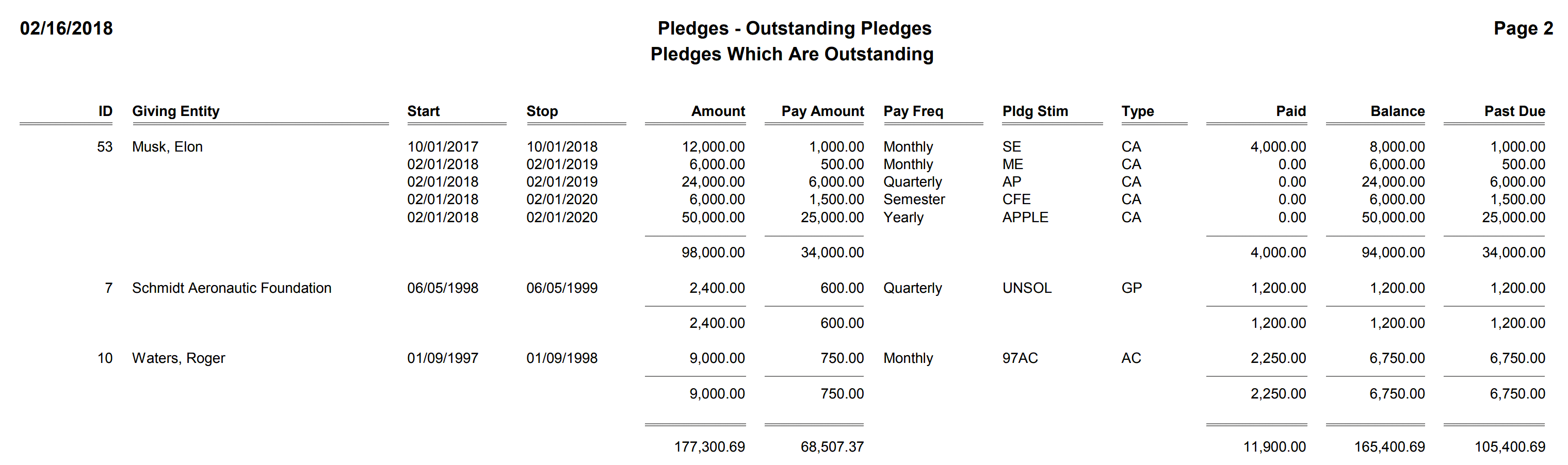 Pledges - Outstanding Pledges