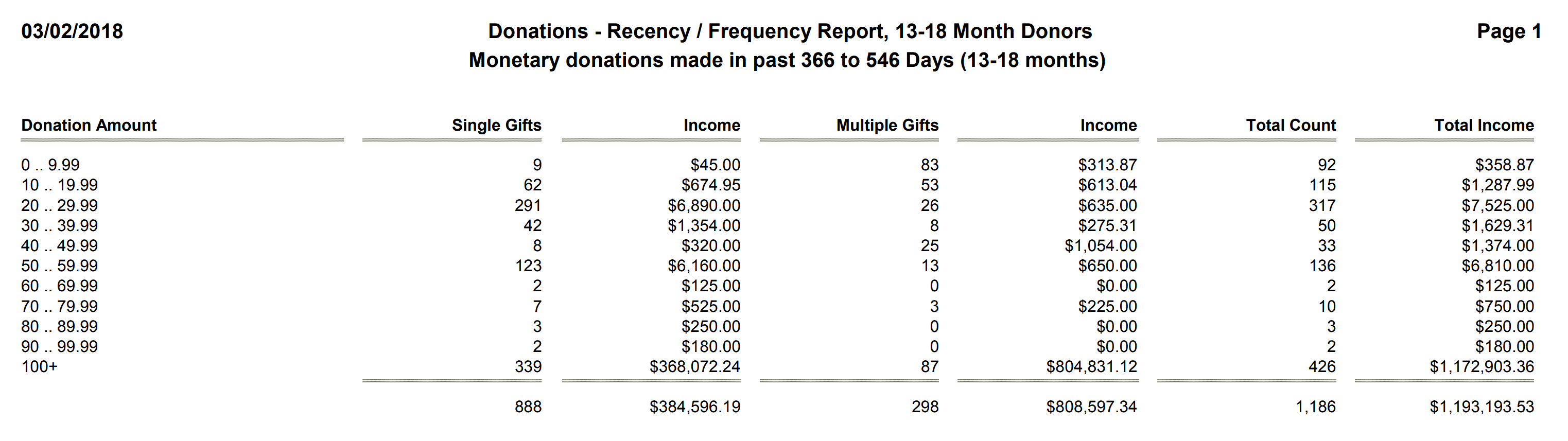 Donations - Recency - Frequency Report, 13-18 Month Donors