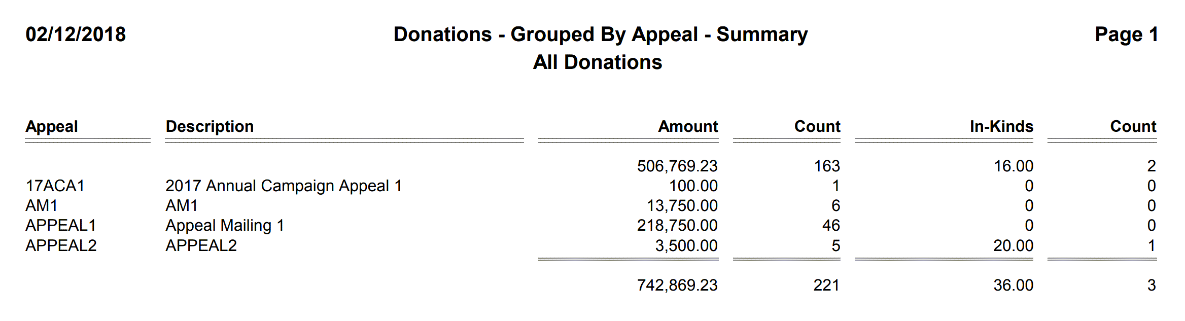 Donations - Grouped By Appeal - Summary