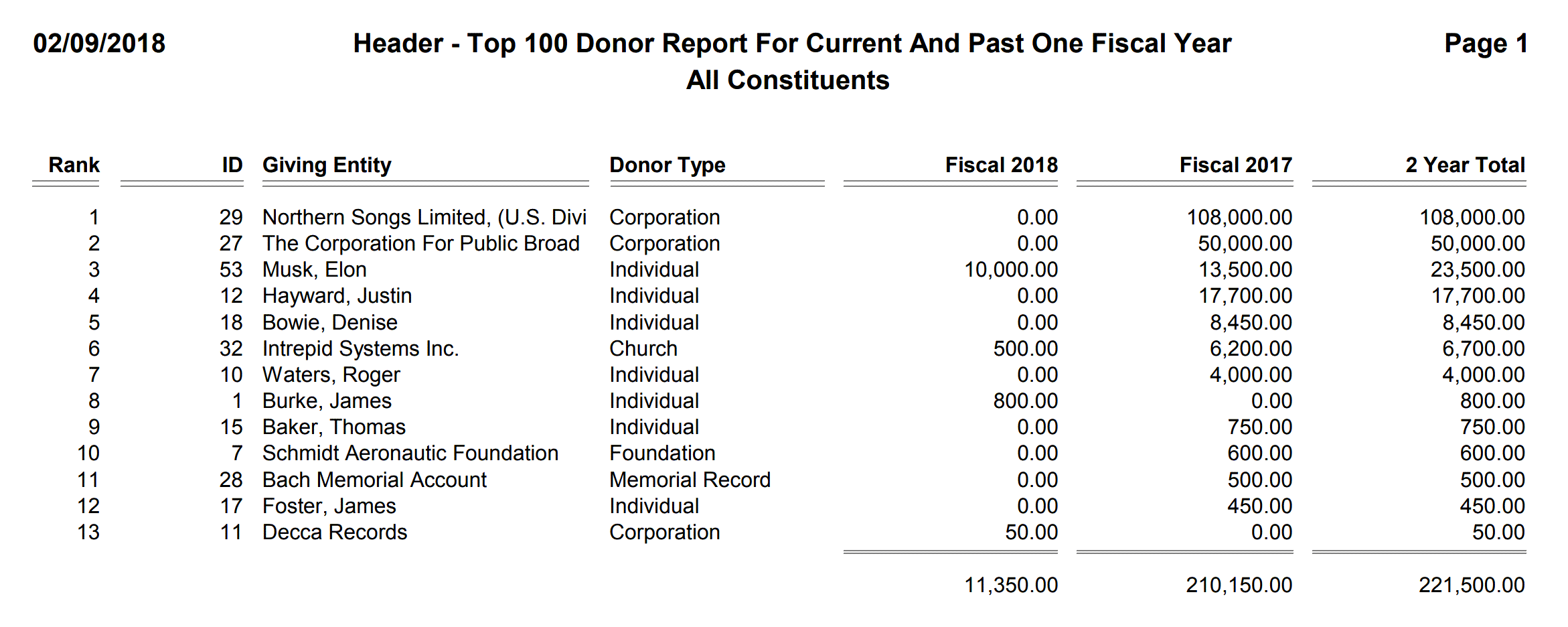 Header - Top 100 Donor Report For Current And Past One Fiscal Year