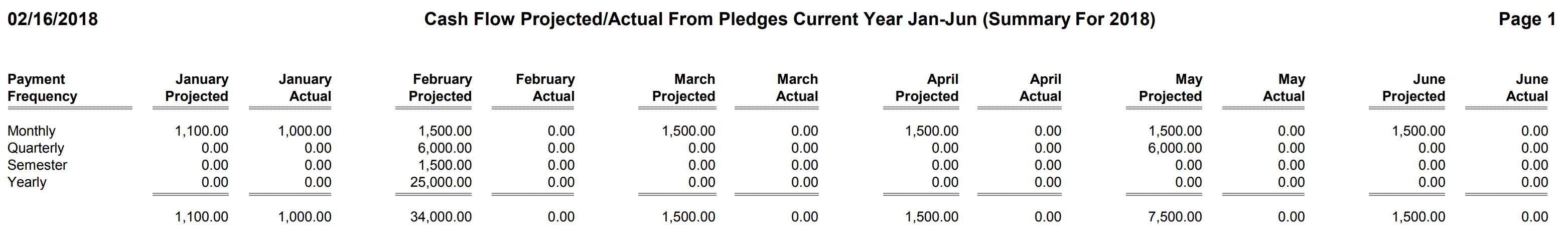 Pledges - Cash Flow Projected - Actual From Pledges Current Year Jan-Jun (Summary)