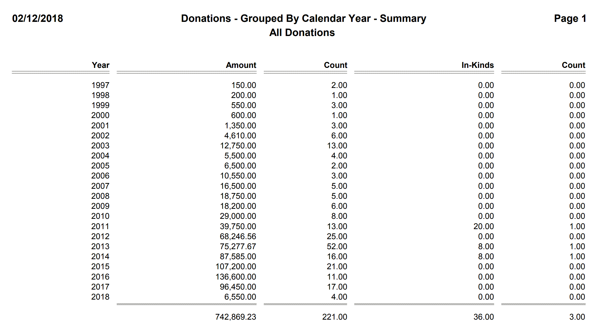 Donations - Grouped By Calendar Year - Summary