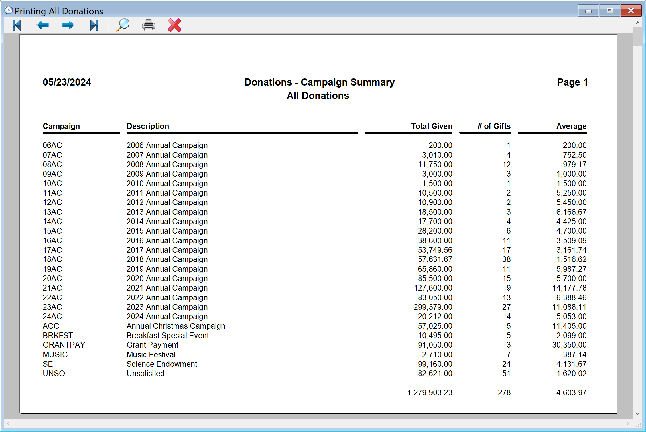 Donations - Campaign Summary