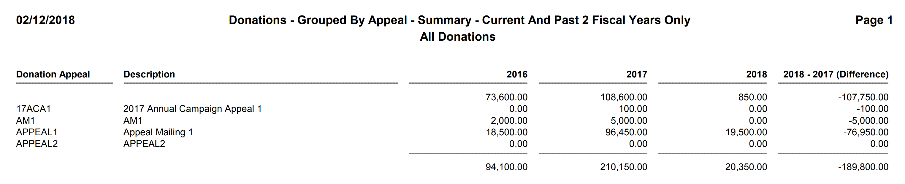 Donations - Grouped By Appeal - Summary - Current And Past 2 Fiscal Years Only