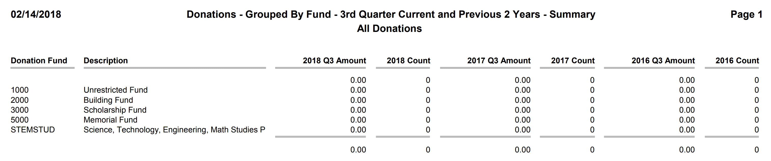 Donations - Grouped By Fund - 3rd Quarter Current and Previous 2 Years - Summary