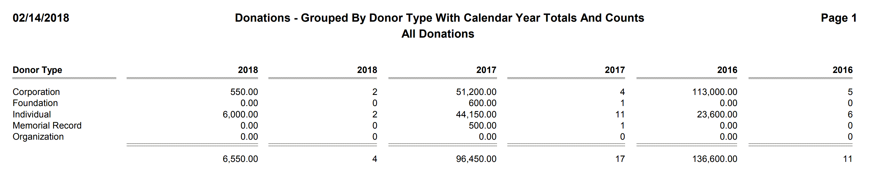 Donations - Grouped By Donor Type With Calendar Year Totals And Counts