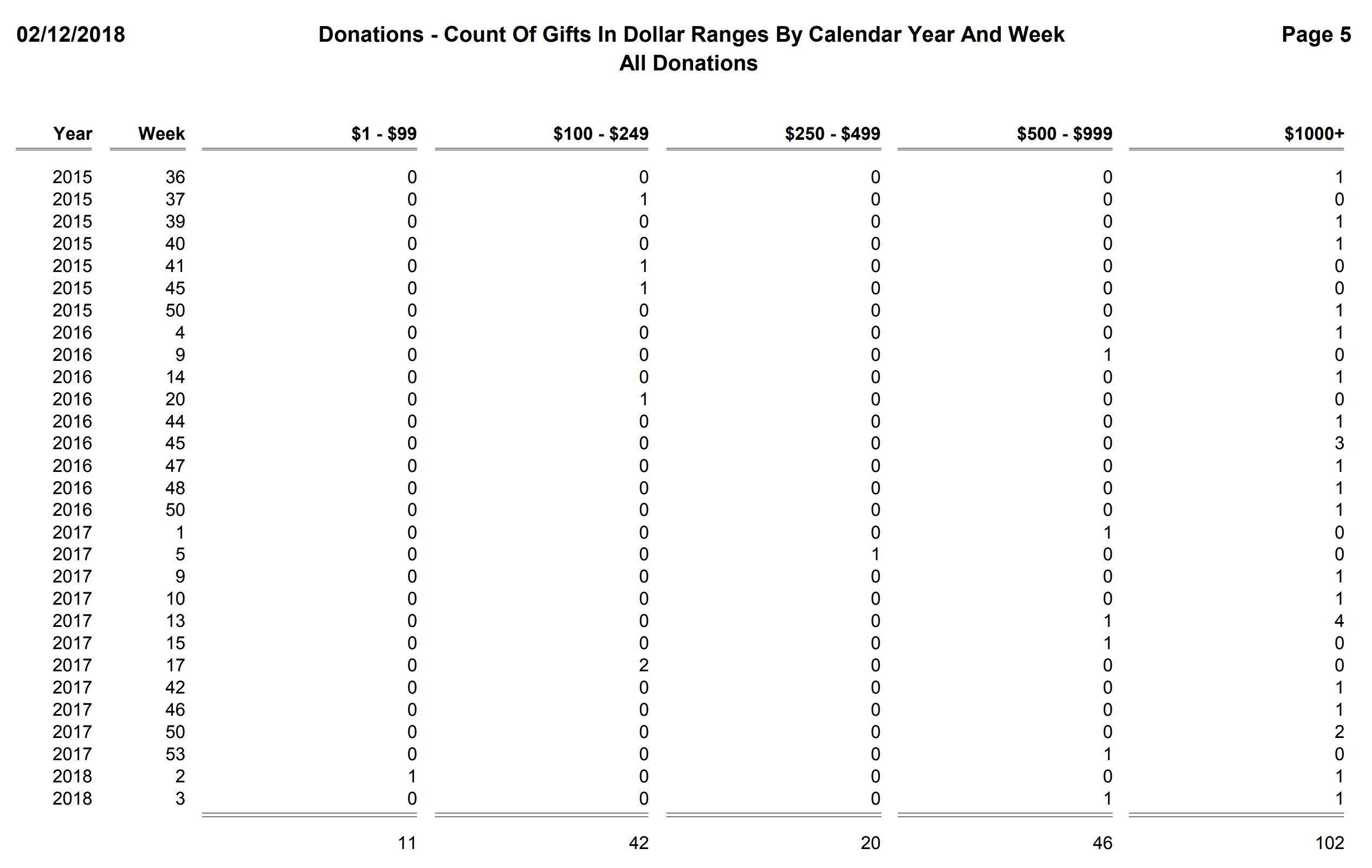 Donations - Count Of Gifts In Dollar Ranges By Calendar Year And Week