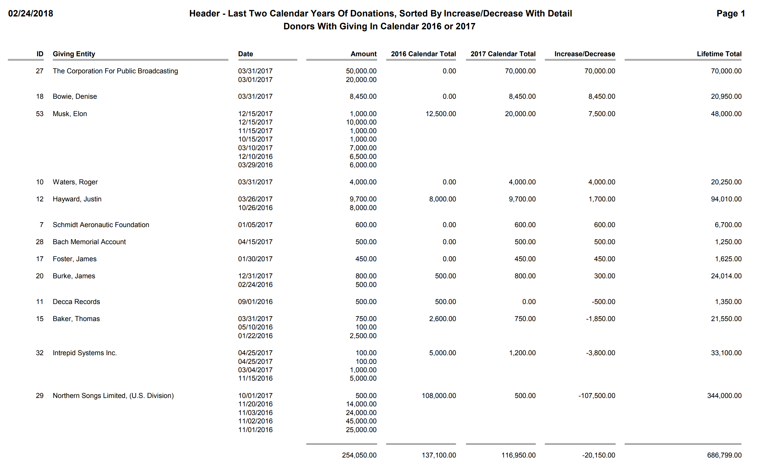 Header - Last Two Calendar Years Of Donations, Sorted By Increase-Decrease With Detail