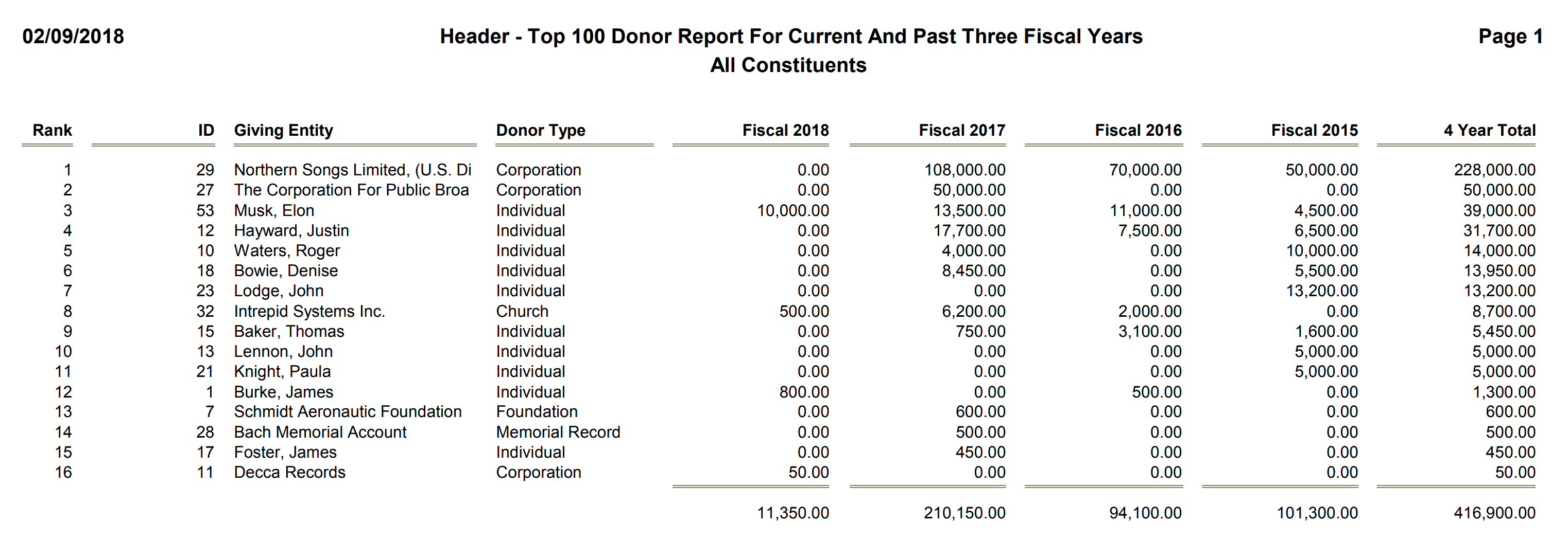 Header - Top 100 Donor Report For Current And Past Three Fiscal Years