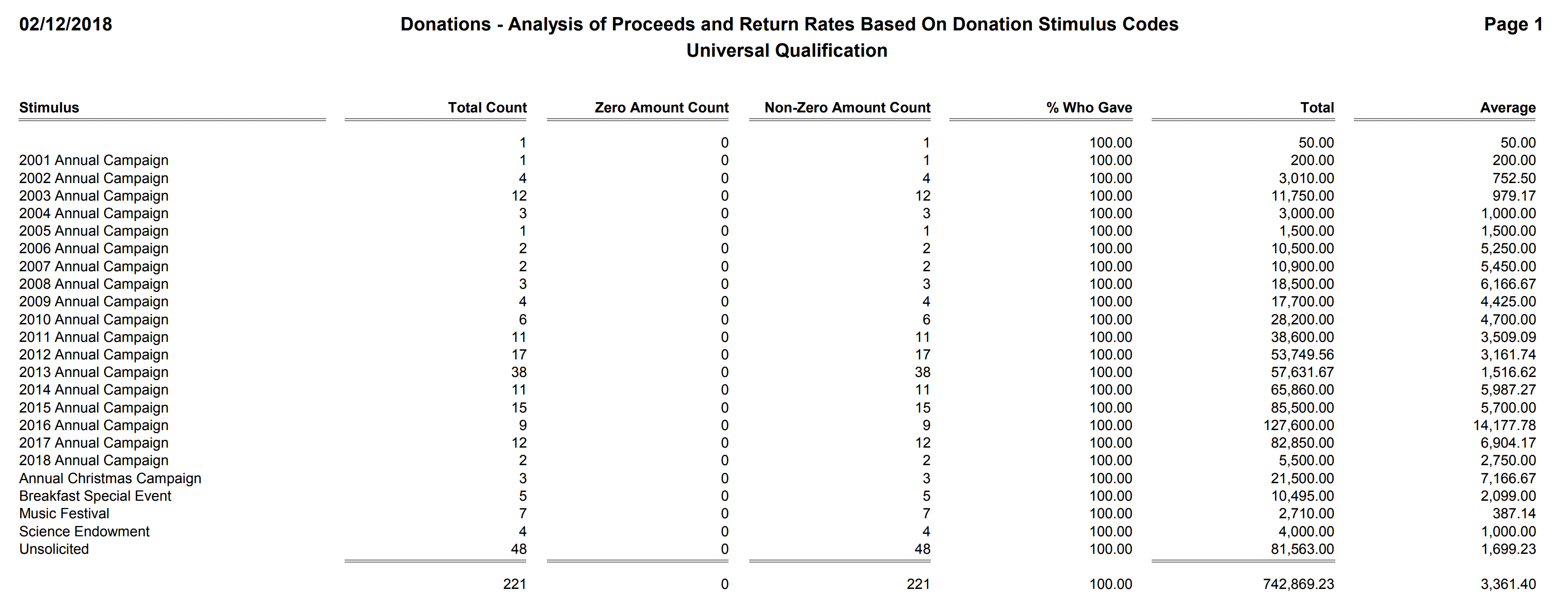 Donations - Analysis of Proceeds and Return Rates Based On Donation Stimulus Codes