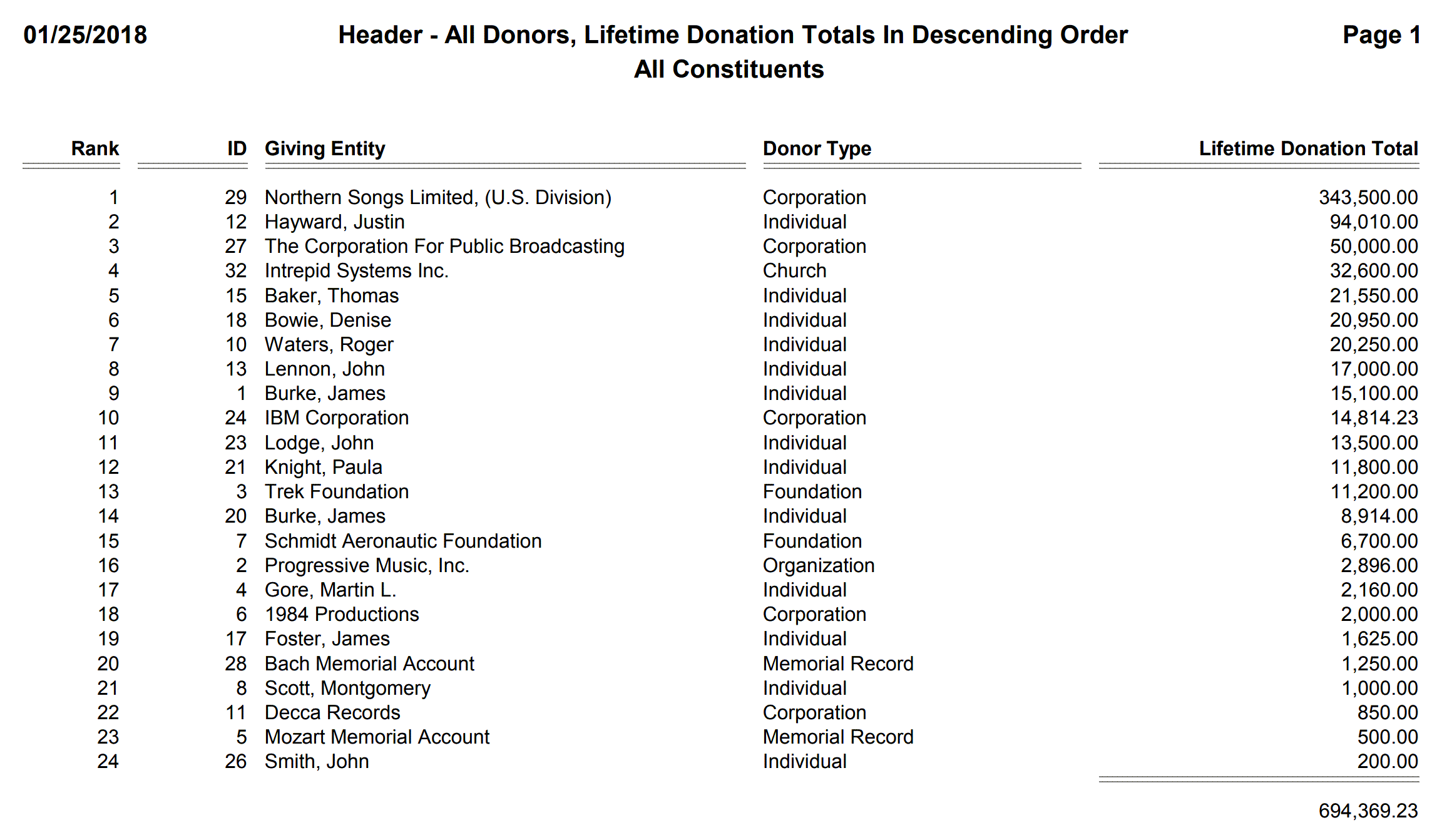 Header - All Donors, Lifetime Donation Totals In Descending Order