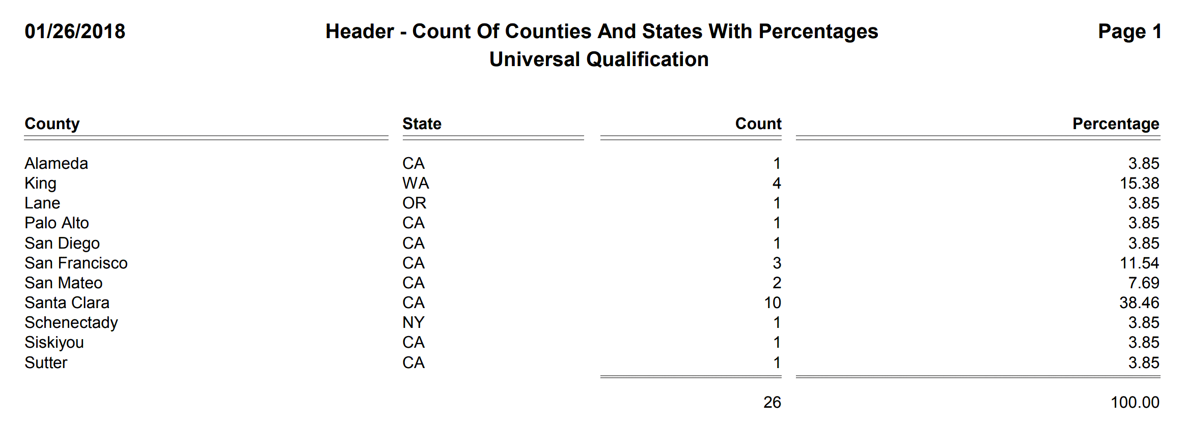 Header - Count Of Counties And States With Percentages