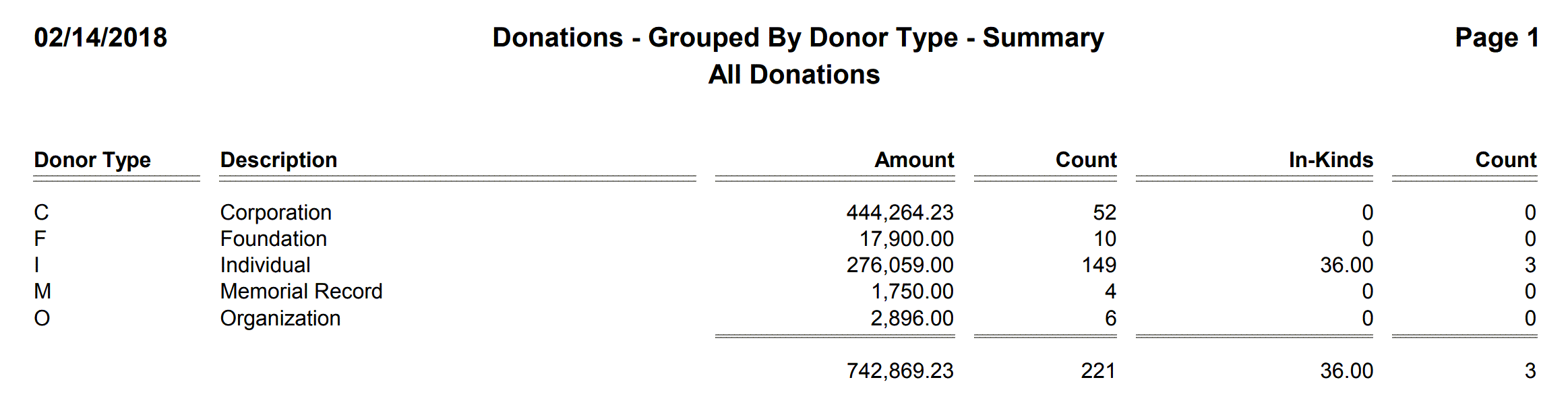 Donations - Grouped By Donor Type - Summary