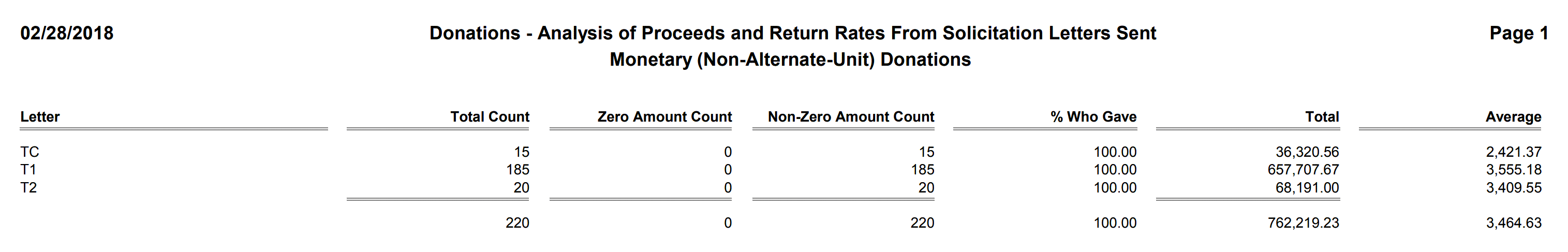 Donations - Analysis of Proceeds and Return Rates From Solicitation Letters Sent