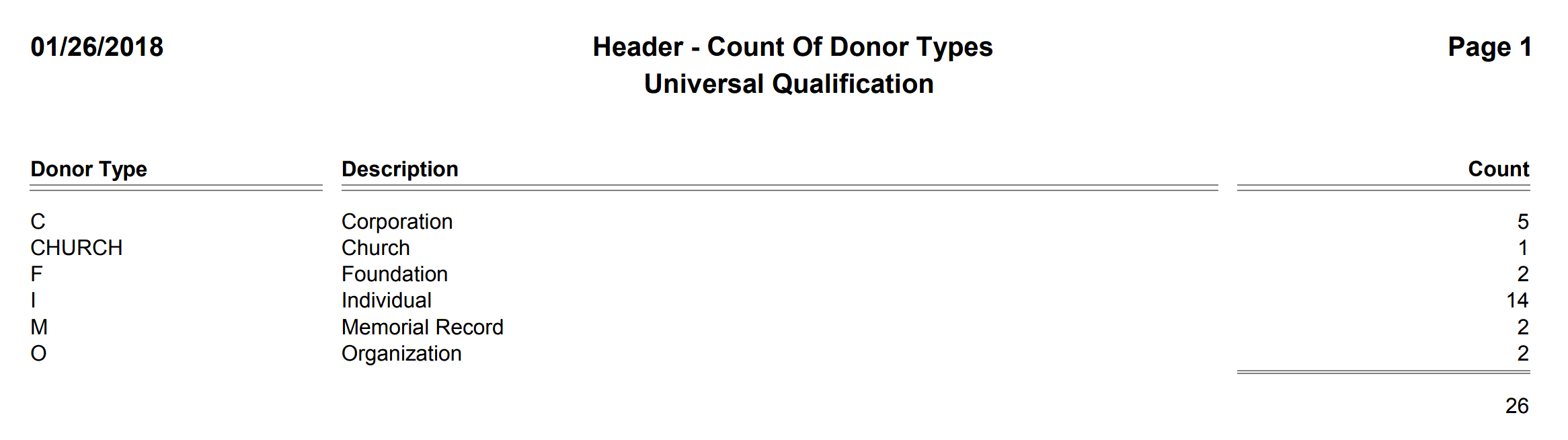 Header - Count Of Donor Types