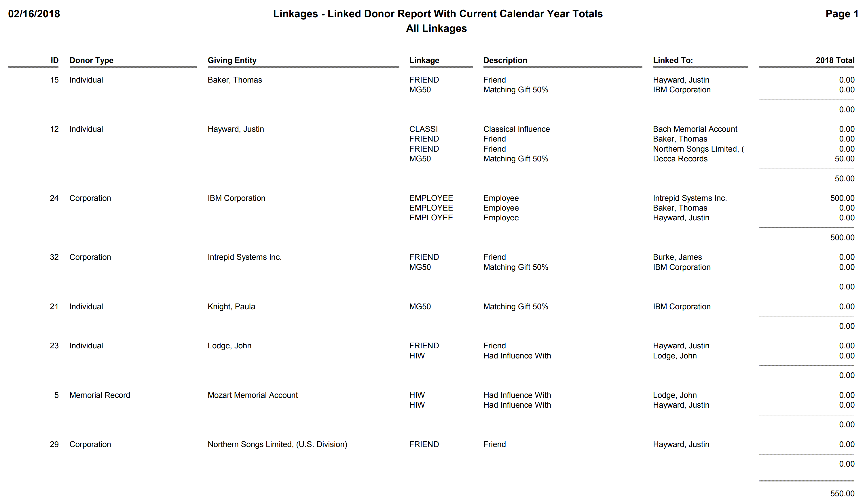 Linkages - Linked Donor Report With Current Calendar Year Totals