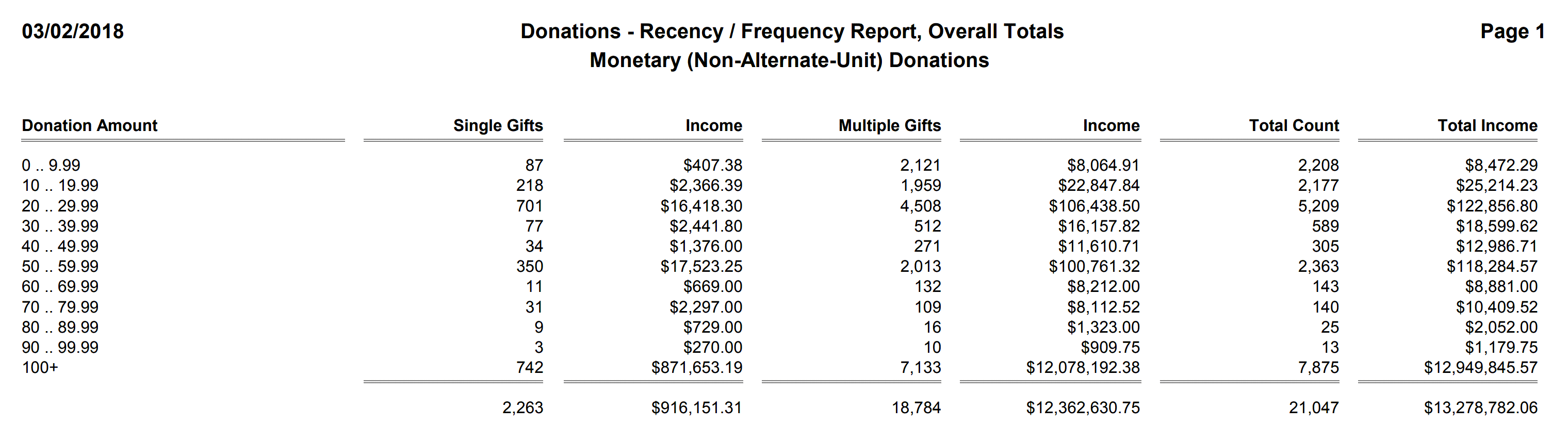 Donations - Recency - Frequency Report, Overall Totals