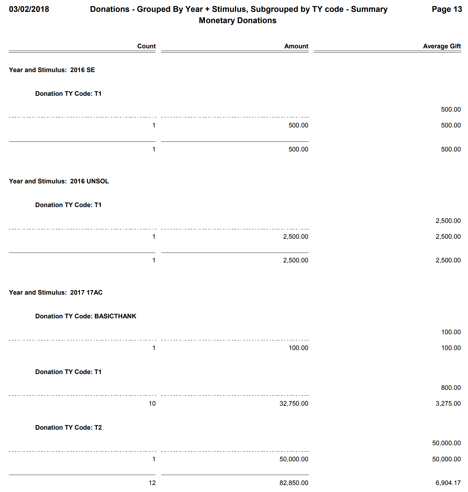 Donations - Grouped By Year + Stimulus, Subgrouped by TY code - Summary