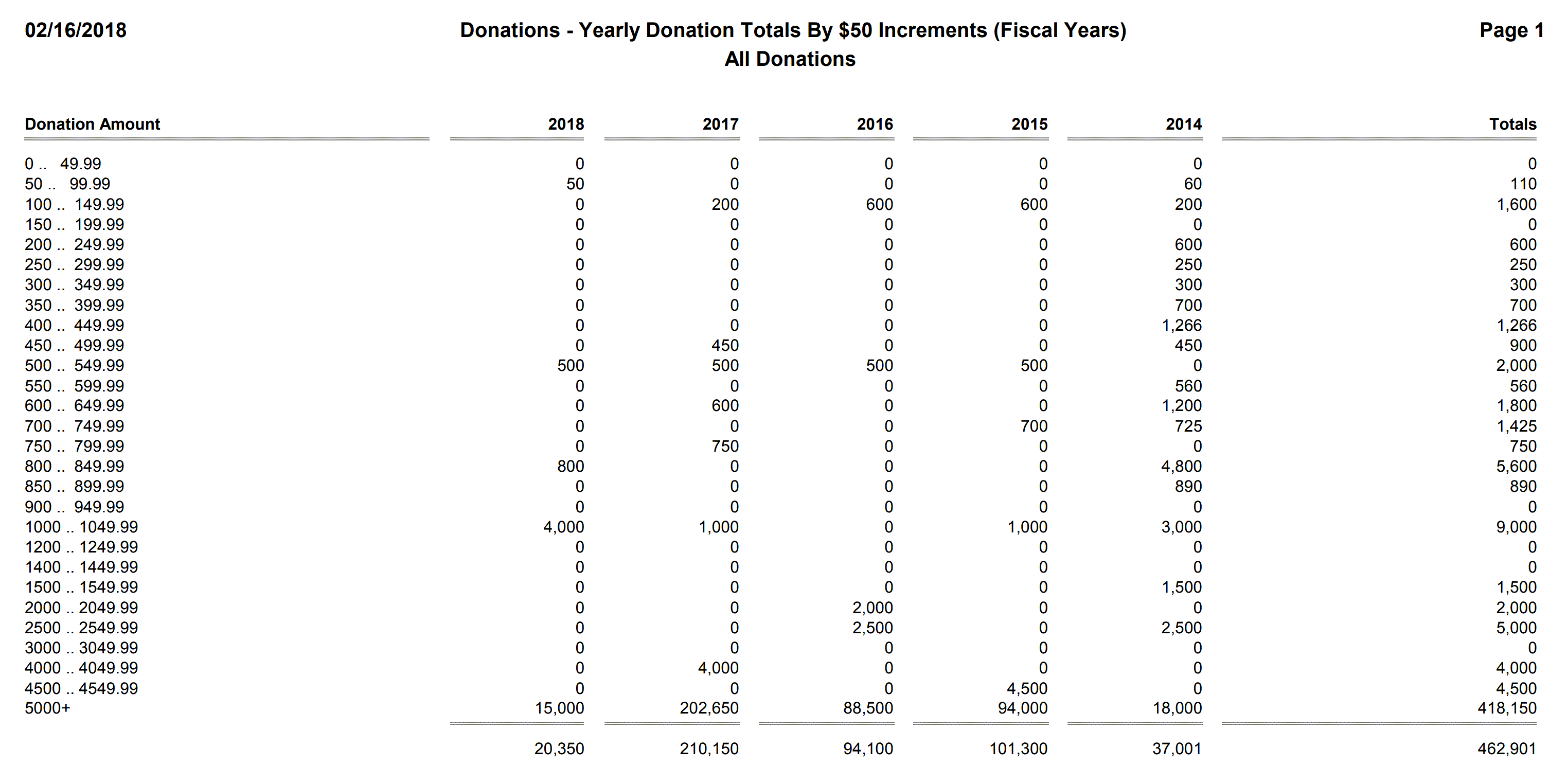 Donations - Yearly Donation Totals By $50 Increments (Fiscal Years)