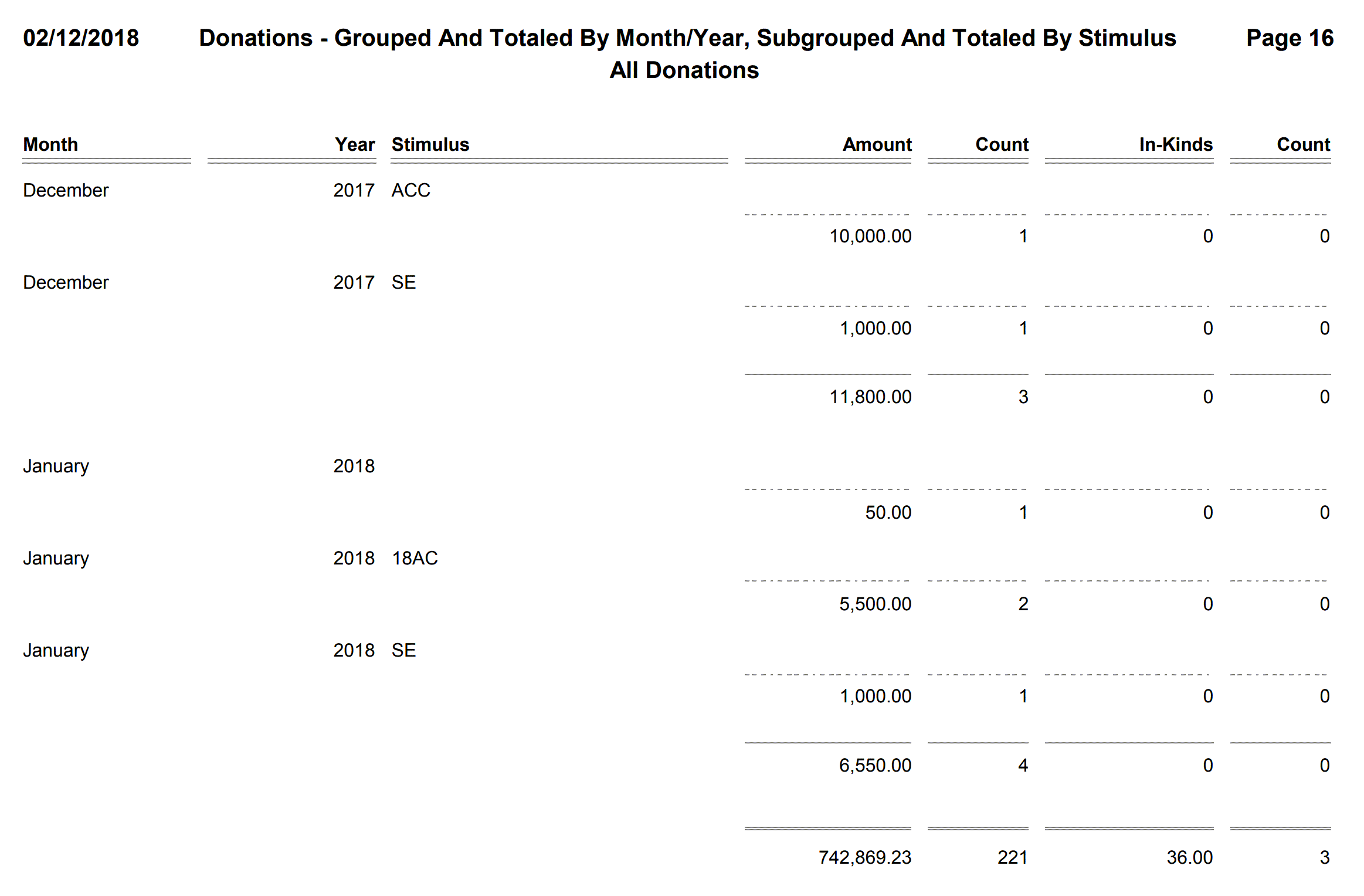 Donations - Grouped And Totaled By Month-Year, Subgrouped And Totaled By Stimulus