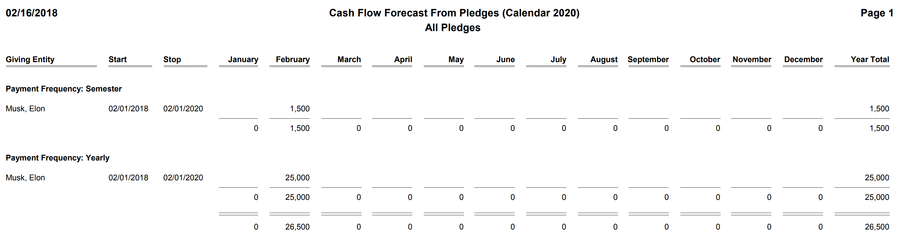 Pledges - Cash Flow Forecast From Pledges For The Year, 2 Years From Now