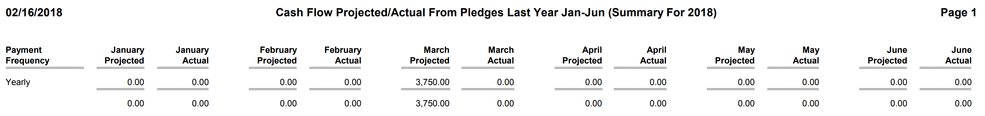 Pledges - Cash Flow Projected - Actual From Pledges Last Year Jan-Jun (Summary)