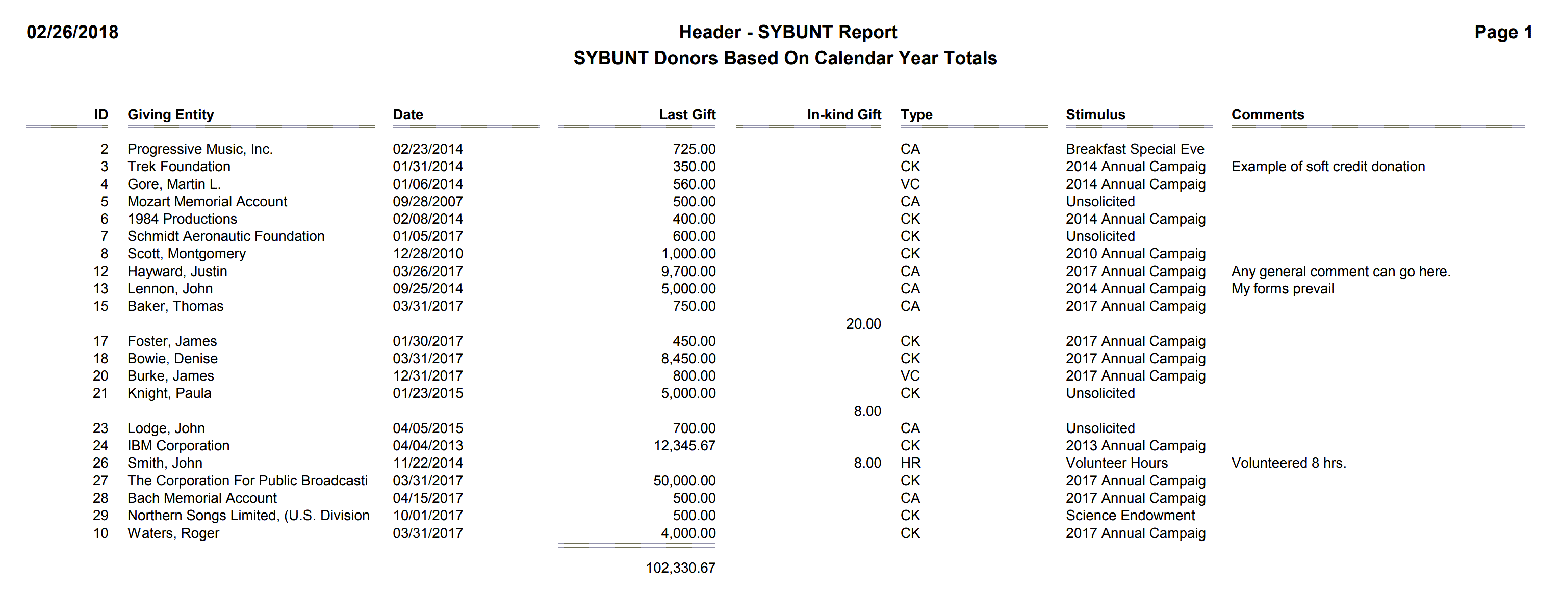 Header - SYBUNT Report