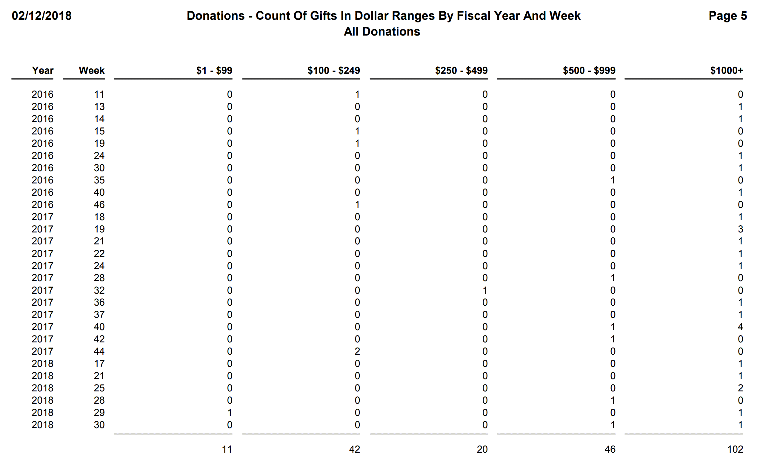 Donations - Count Of Gifts In Dollar Ranges By Fiscal Year And Week