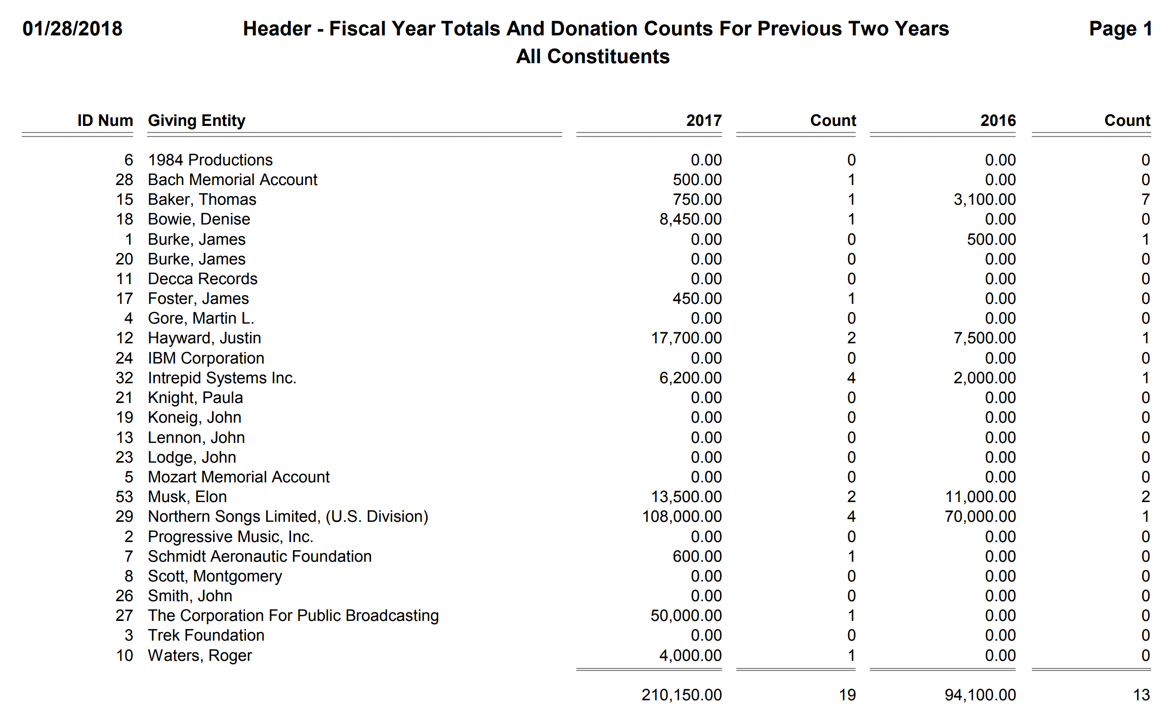 Header - Fiscal Year Totals And Donation Counts For Previous Two Years