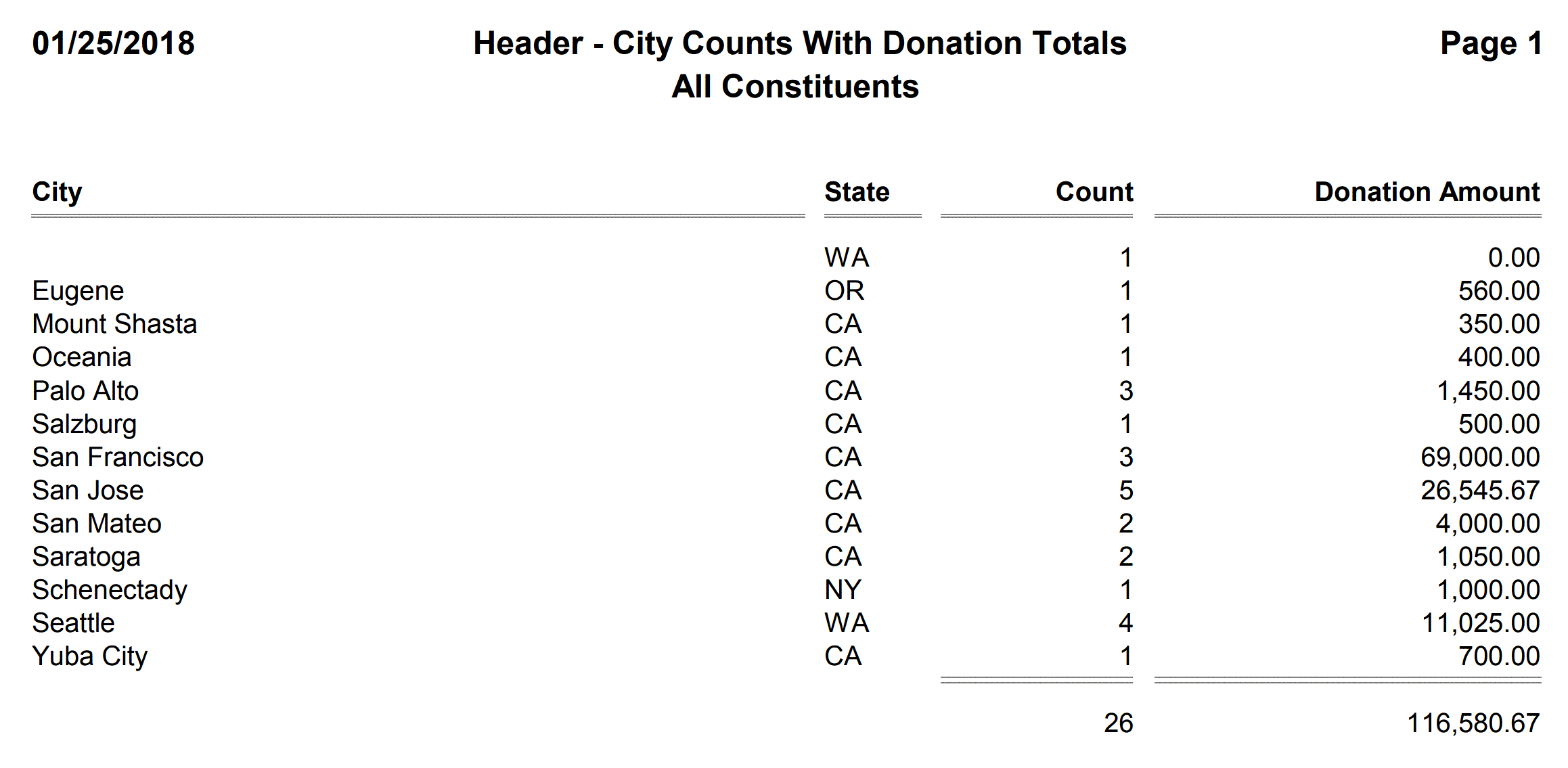 Header - City Counts With Donation Totals