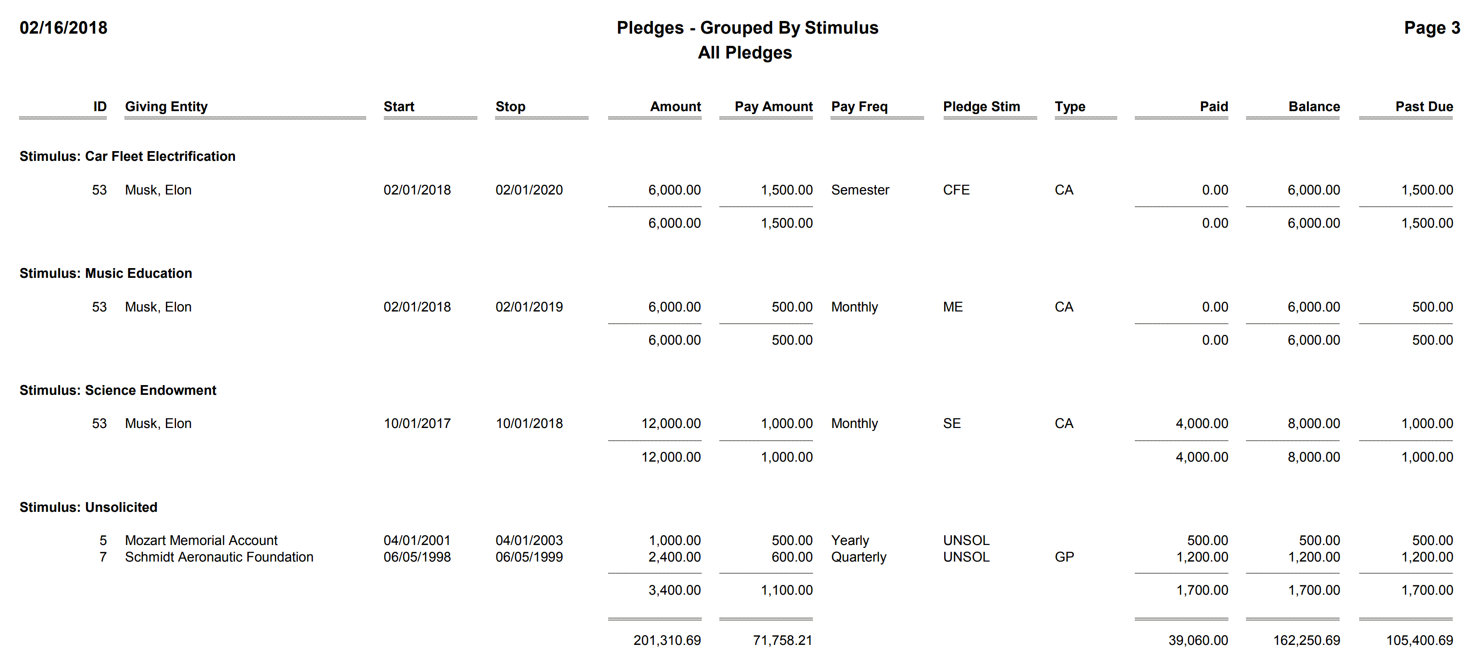 Pledges - Grouped By Stimulus