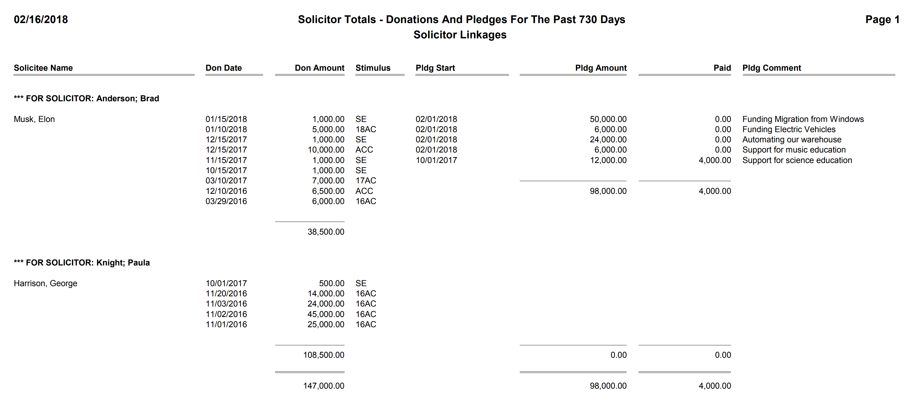 Linkages - Solicitor Totals - Donations And Pledges For The Past 730 Days