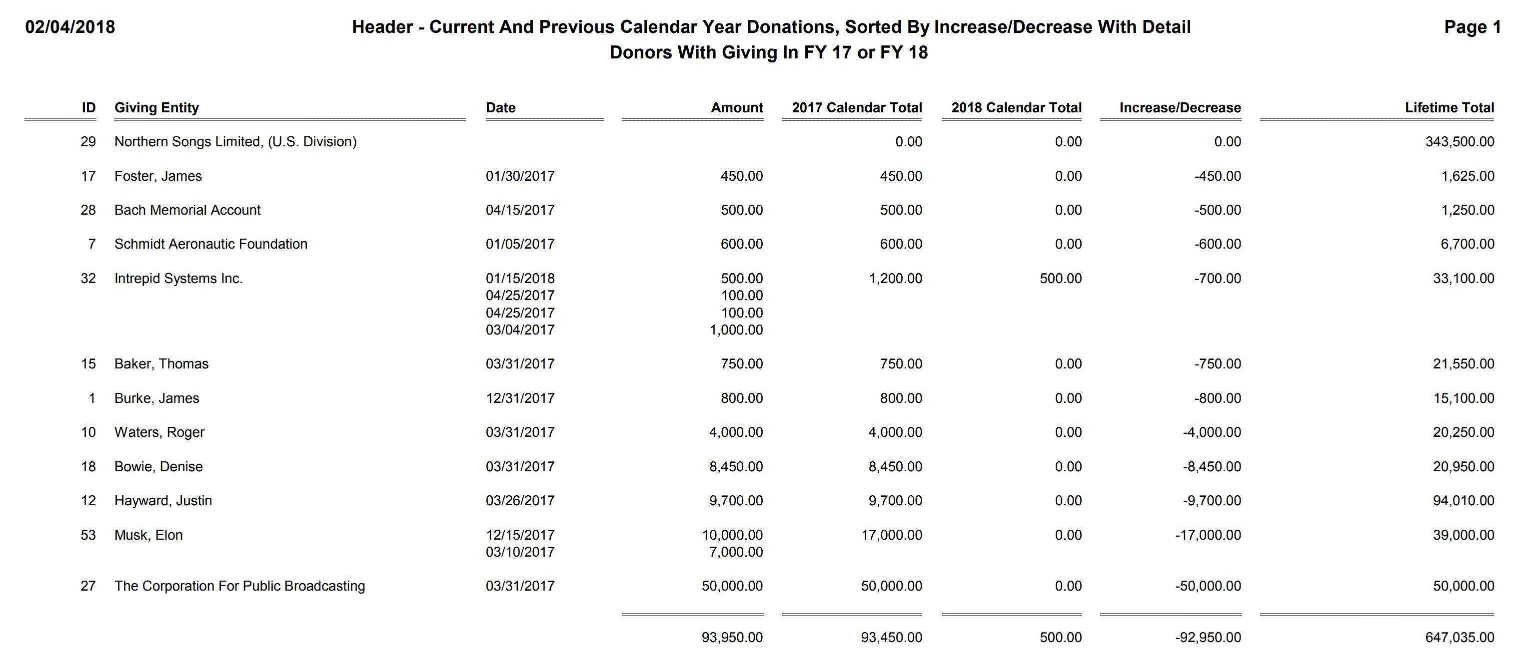 Header - Current And Previous Calendar Year Donations, Sorted By Increase-Decrease With Detail