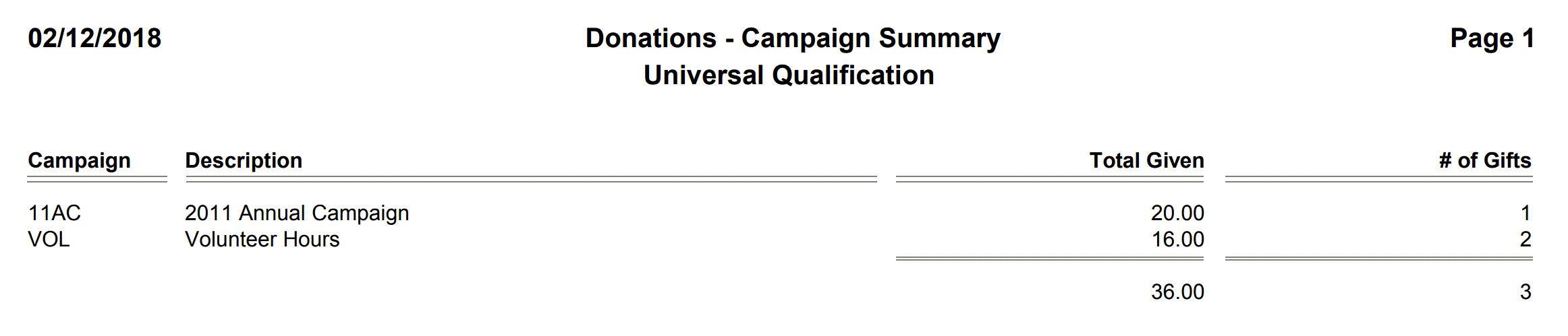 Donations - Campaign Summary (Non-Dollar Gifts)