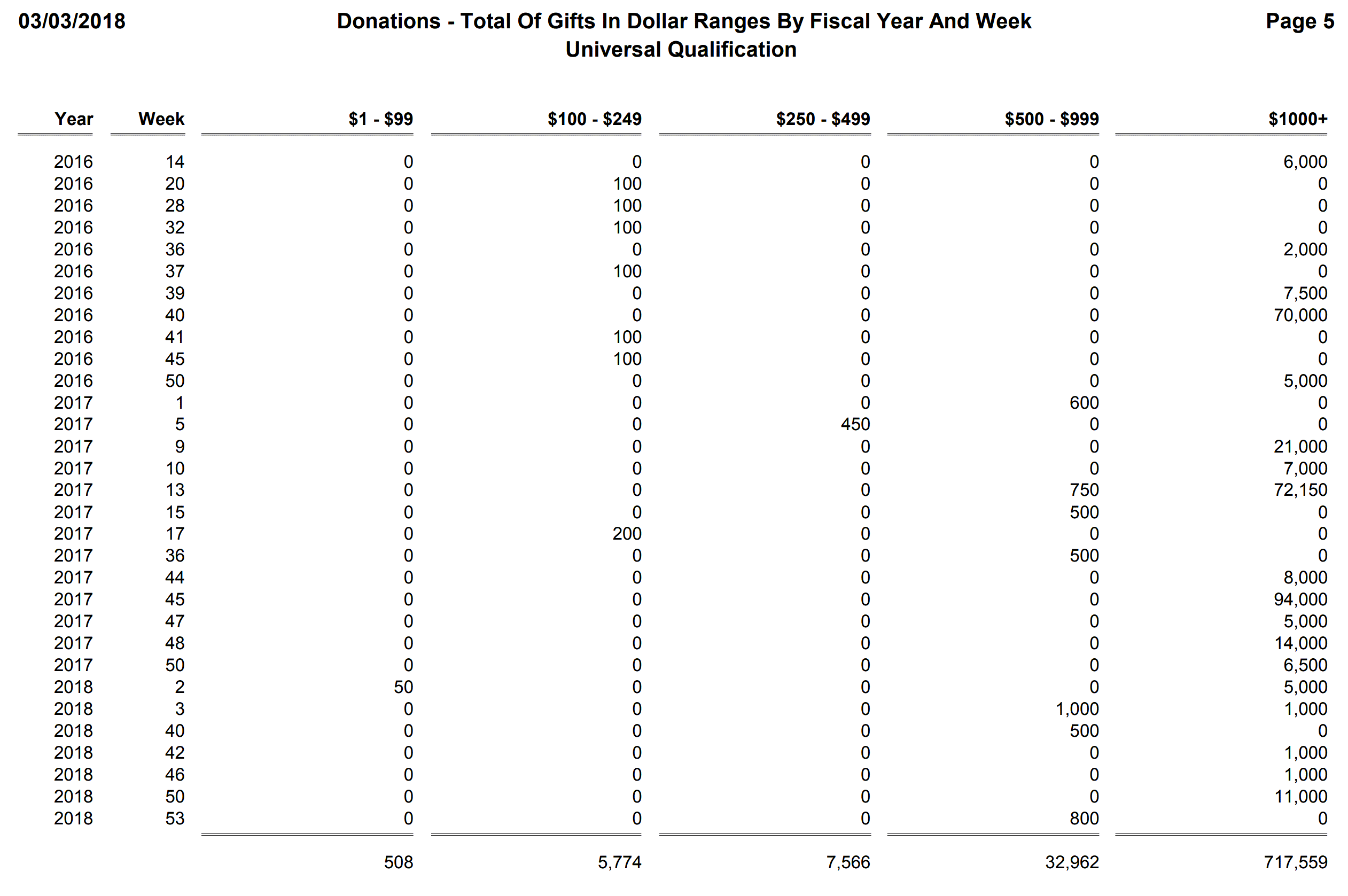 Donations - Total Of Gifts In Dollar Ranges By Fiscal Year And Week