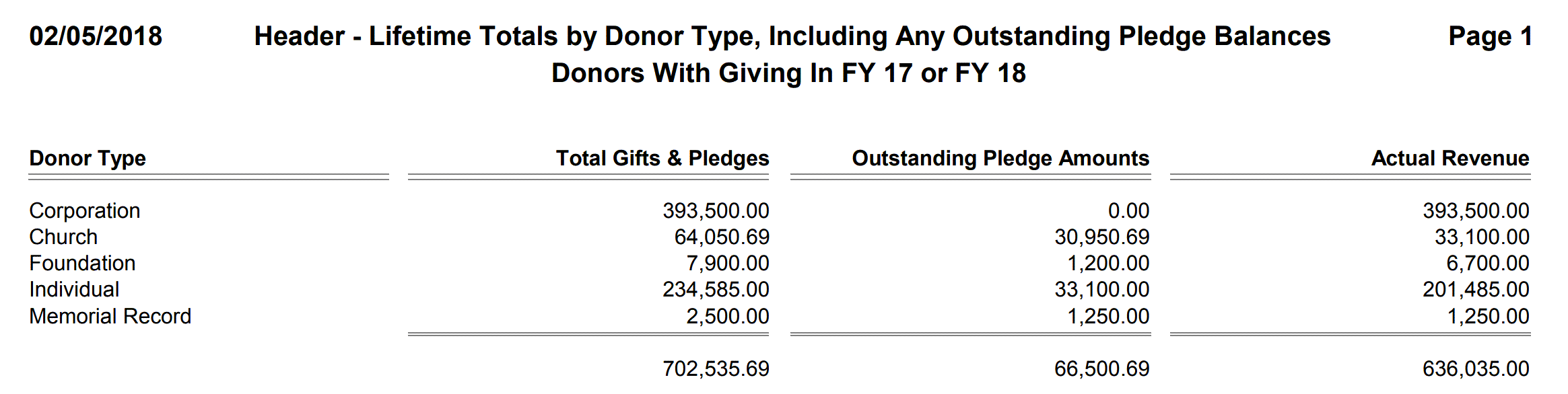 Header - Lifetime Totals by Donor Type, Including Any Outstanding Pledge Balances