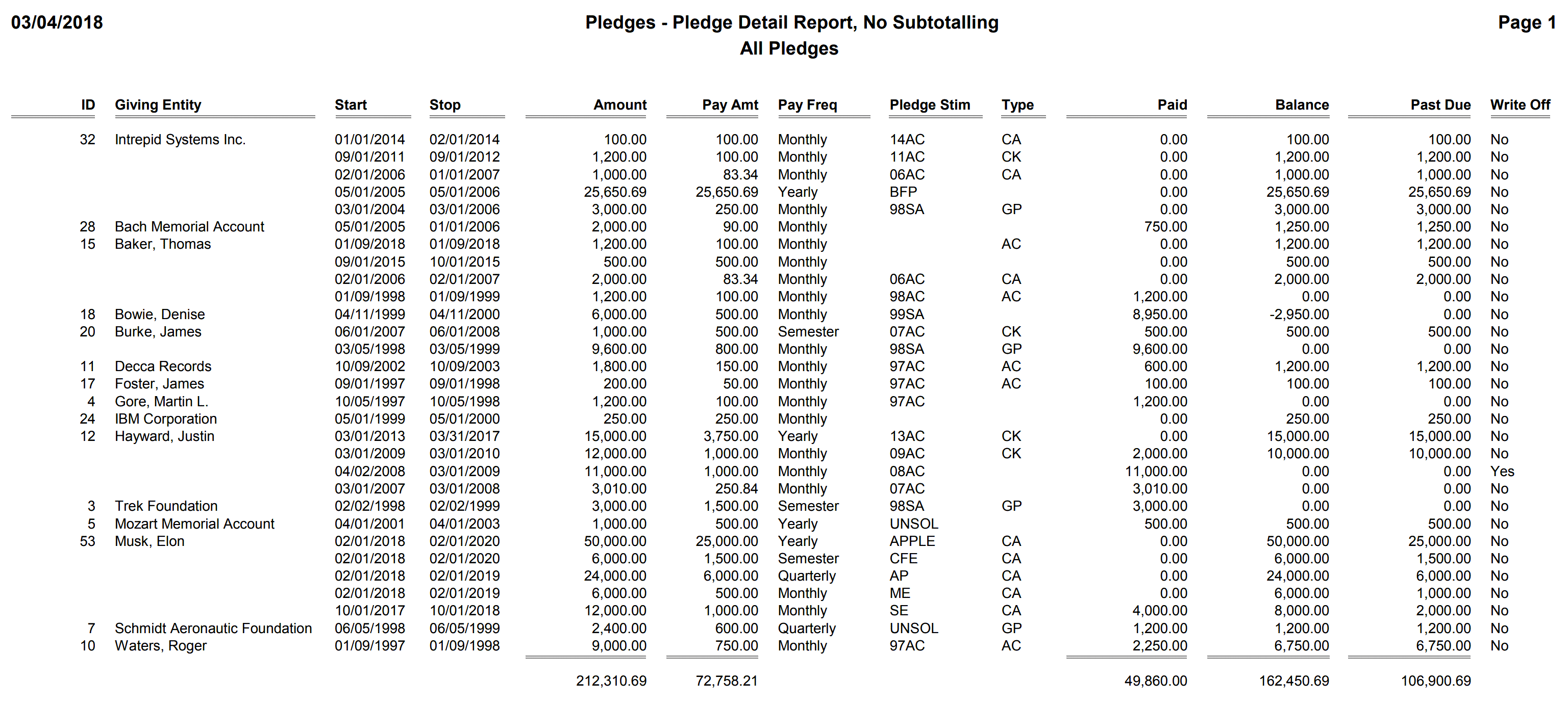 Pledges - Pledge Detail Report, No Subtotalling