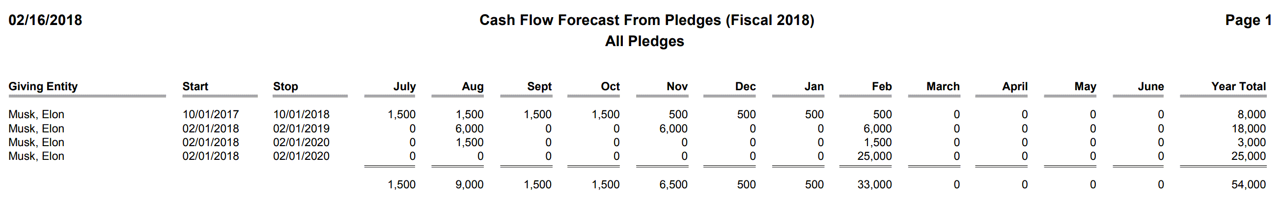 Pledges - Cash Flow Forecast From Pledges For Current Fiscal Year (Summary)