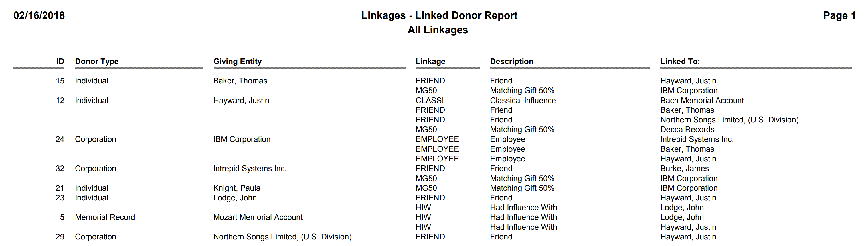 Linkages - Linked Donor Report