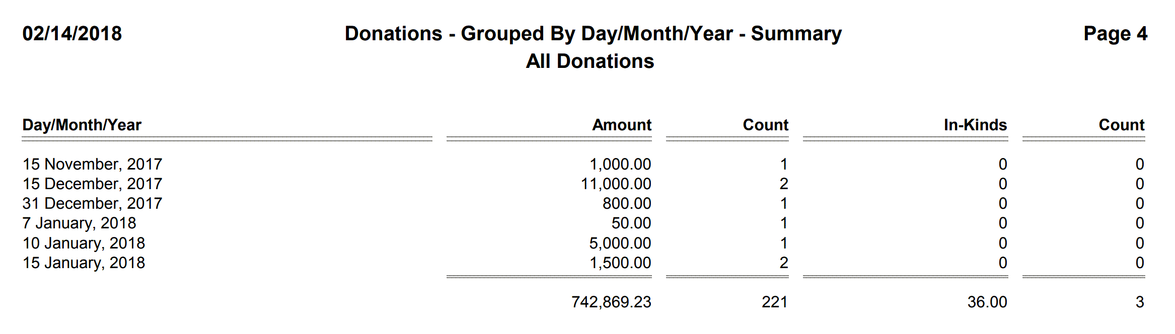 Donations - Grouped By Day-Month-Year - Summary